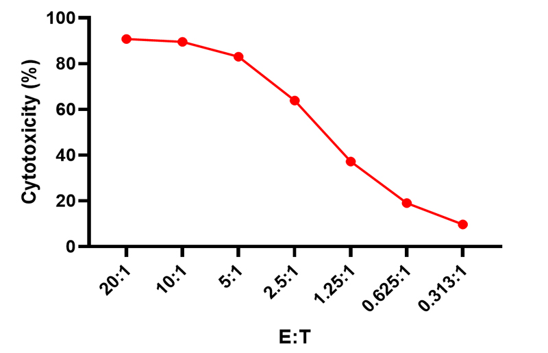 Data of Cell Cytotoxicity Assay Kit (Suspended Target Cells)