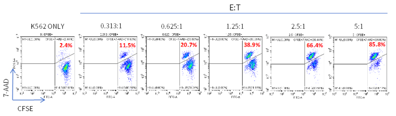 Data of Cell Cytotoxicity Assay Kit