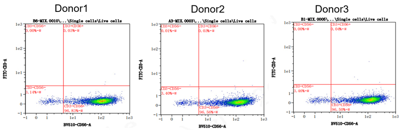 Data of NK and TIL Cell Expansion Reagents (K562 Feeder Cell)