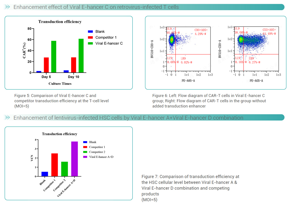 Data of Viral Transduction Enhancer A/B/C (ROU/GMP)