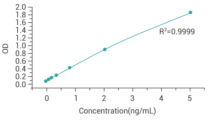 Data of Benzonase Nuclease ELISA Detection Kit