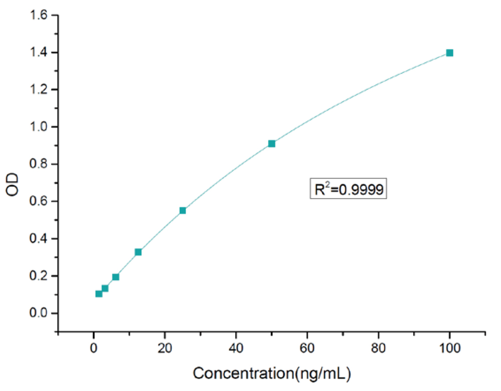 Data of E.coli HCP ELISA Detection Kit (2G)