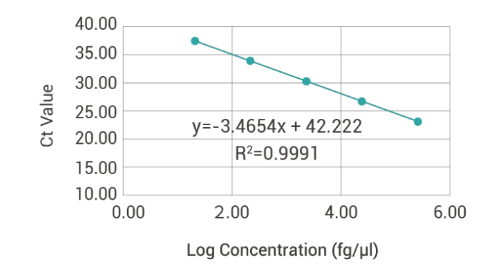 Data of HEK293 Cell Residual DNA Detection Kit (qPCR)