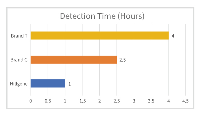 Data of Lentivirus Titer p24 ELISA Detection Kit