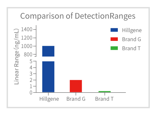 Data of Lentivirus Titer p24 ELISA Detection Kit