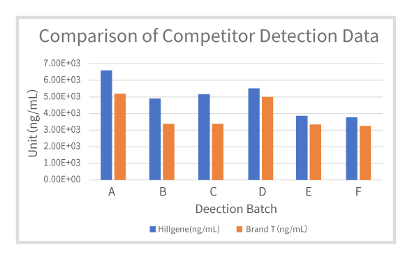 Data of Lentivirus Titer p24 ELISA Detection Kit