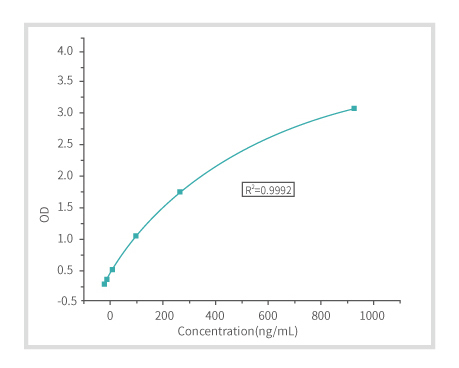 Data of Lentivirus Titer p24 ELISA Detection Kit