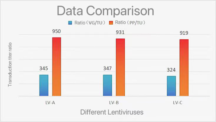 Data of Lentivirus Vector RNA Copy Number Detection Kit