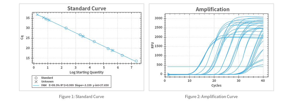 Data of Lentivirus Vector RNA Copy Number Detection Kit