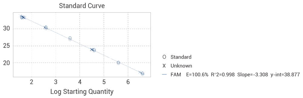 Data of Plasmid Residual DNA Detection Kit (qPCR)