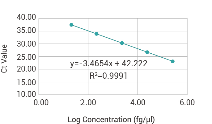 Datasheet of Human Residual DNA Detection Kit (qPCR)