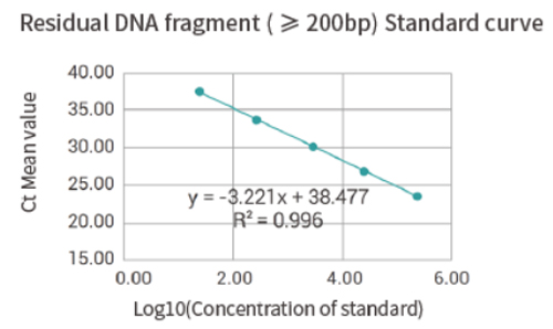 Specification of 293T Cell Residual DNA Fragment Analysis Detection Kit (qPCR)