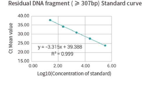 Specification of 293T Cell Residual DNA Fragment Analysis Detection Kit (qPCR)