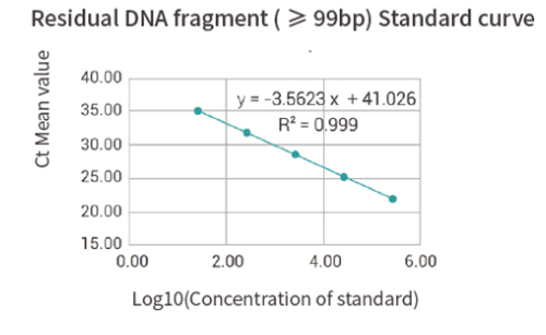 Specification of 293T Cell Residual DNA Fragment Analysis Detection Kit (qPCR)