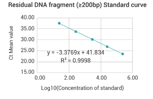 Specification of Human Residual DNA Fragment Analysis Detection Kit (qPCR)
