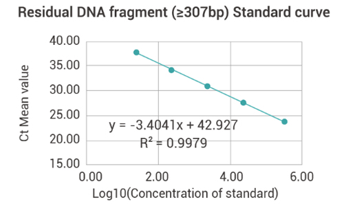 Specification of Human Residual DNA Fragment Analysis Detection Kit (qPCR)
