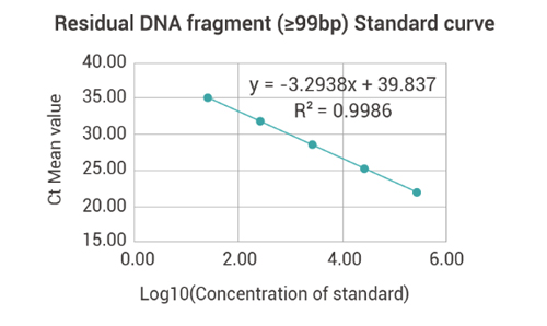 Specification of Human Residual DNA Fragment Analysis Detection Kit (qPCR)