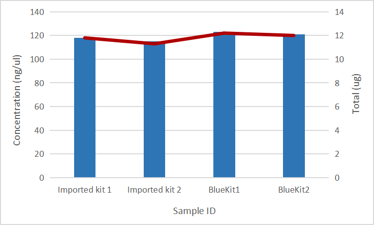 Applications of Blood/Tissue/Cell Genomic DNA Extraction Kit (Magnetic bead method)