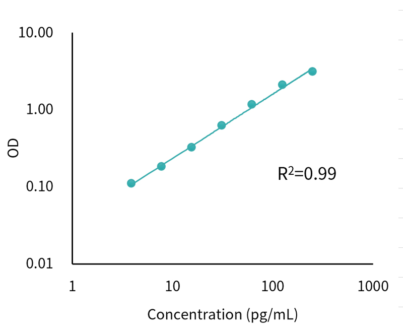 Data of Cell Residual Human IL-15 ELISA Detection Kit