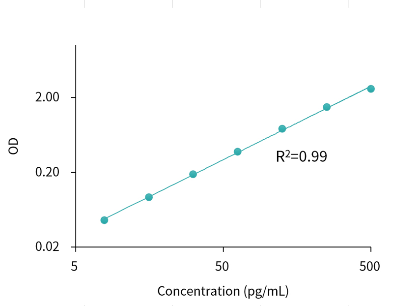 Data of Cell Residual Human IL-2 ELISA Detection Kit