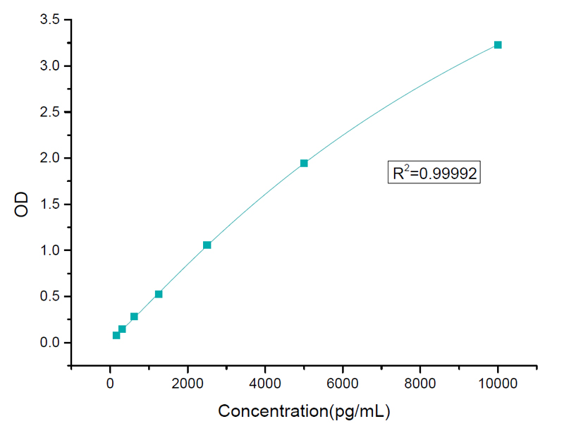 Data of Cell Residual Human TGF-β1 ELISA Detection Kit