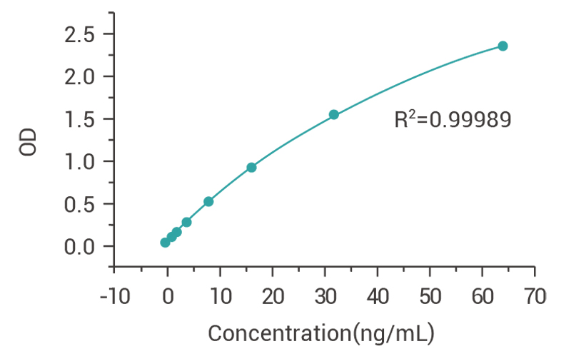 Data of DNase I ELISA Detection Kit