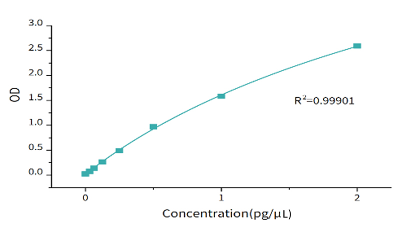 Data of dsRNA ELISA Detection Kit