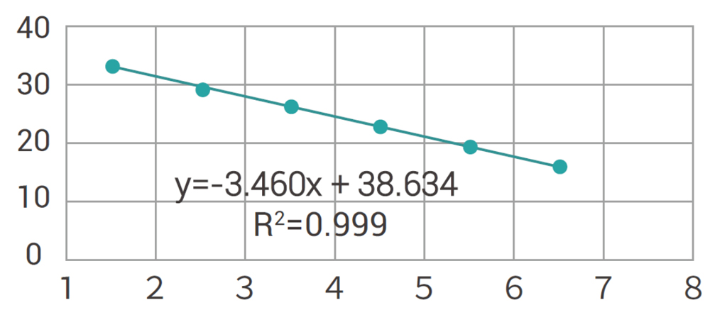 Data of E1A Residual DNA Detection Kit (qPCR)