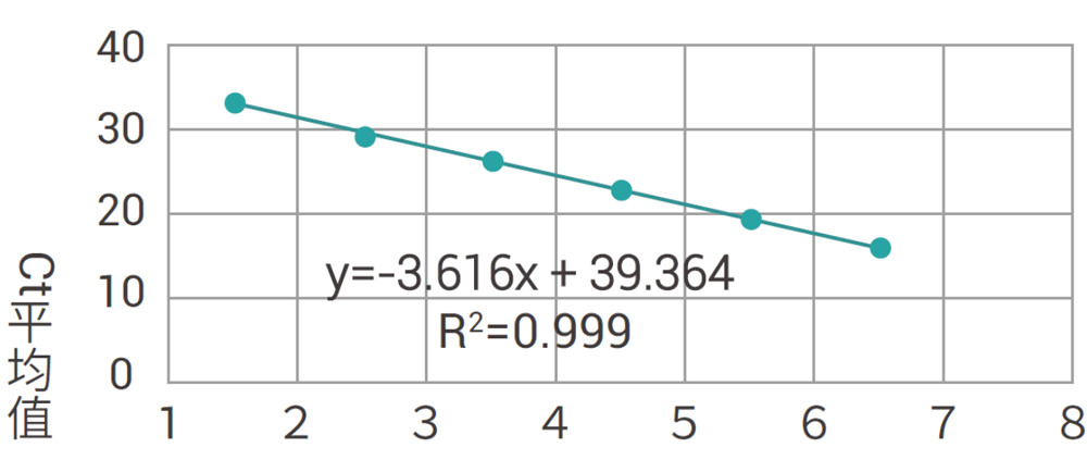 Data of PG13 Residual DNA Detection Kit (qPCR)