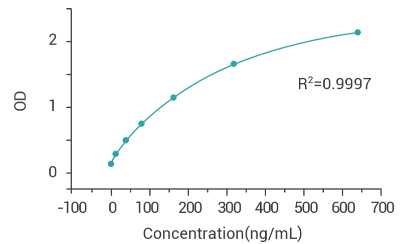 Data of T7 RNA Polymerase ELISA Detection Kit (2G)