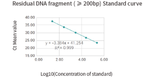 Specification of HEK293 Cell Residual DNA Fragment Analysis Detection Kit (qPCR)