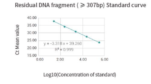 Specification of HEK293 Cell Residual DNA Fragment Analysis Detection Kit (qPCR)