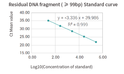 Specification of HEK293 Cell Residual DNA Fragment Analysis Detection Kit (qPCR)