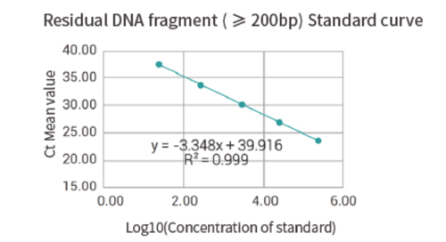Specification of Hela Cell Residual DNA Fragment Analysis Detection Kit (qPCR)