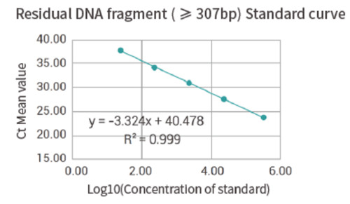 Specification of Hela Cell Residual DNA Fragment Analysis Detection Kit (qPCR)