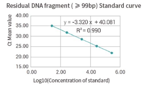 Specification of Hela Cell Residual DNA Fragment Analysis Detection Kit (qPCR)