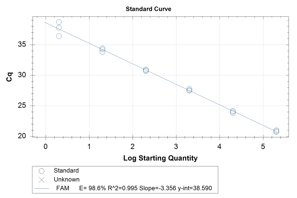 Data of BaEV Gene Copy Number Detection Kit (qPCR)