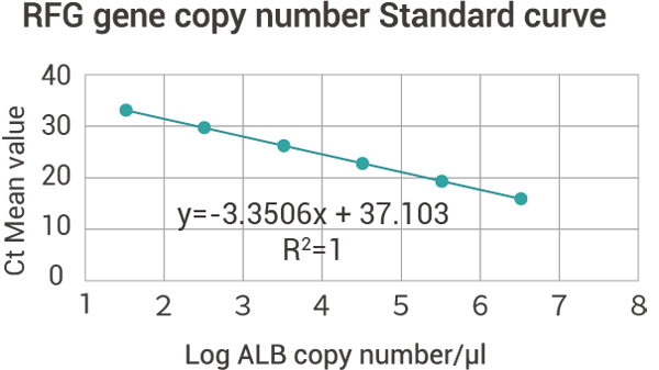Data of CAR/TCR Gene Copy Number Detection Kit (Multiplex qPCR)