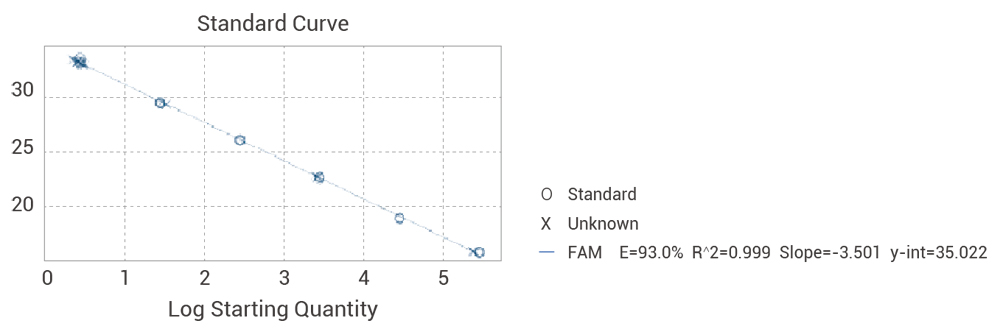 Data of CHO Residual DNA Detection Kit (qPCR)