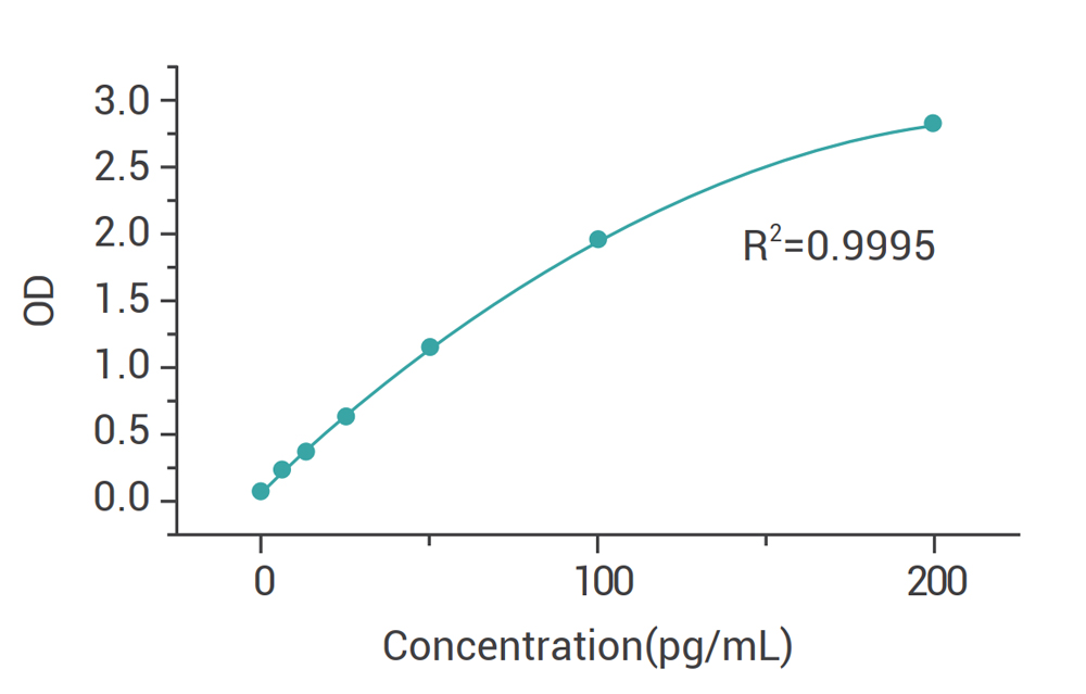Data of HIV-1 p24 ELISA Detection Kit
