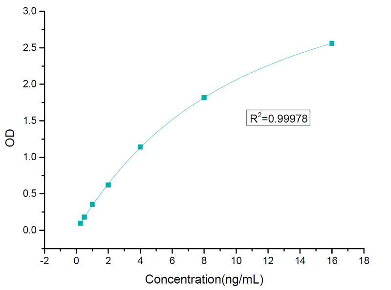 Data of Inorganic Pyrophosphatase ELISA Detection Kit