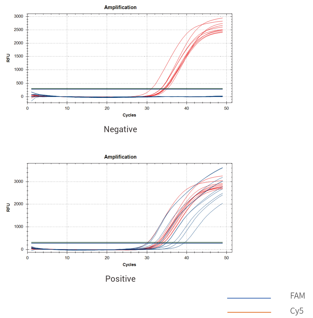 Data of Mycoplasma DNA Detection Kit (qPCR)-ZY002