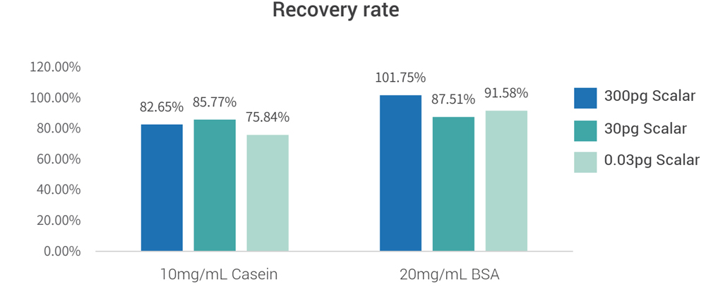 Data of Mycoplasma DNA Sample Preprocessing Kit (Magnetic Bead Method)
