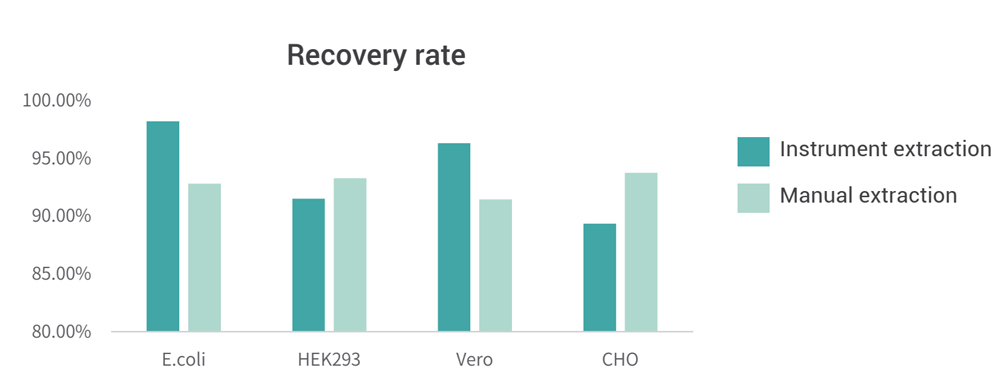 Data of Mycoplasma DNA Sample Preprocessing Kit (Magnetic Bead Method)