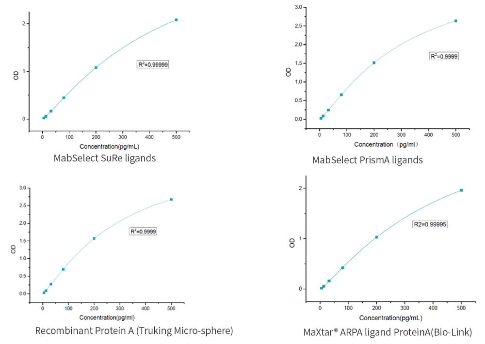 Data of Protein A ELISA Detection Kit