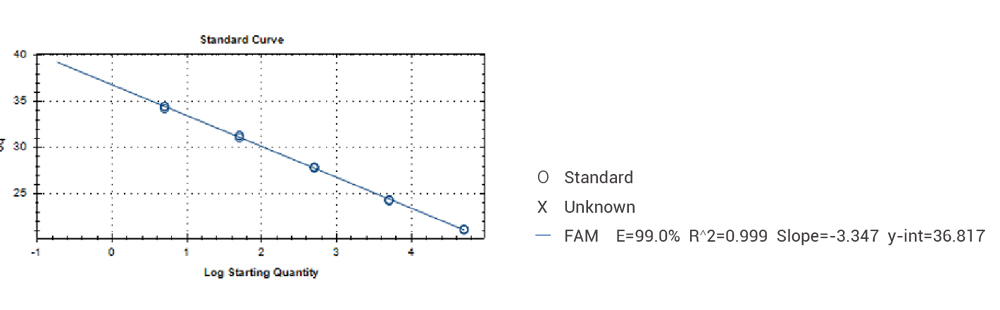 Data of RCL(VSVG) Gene Copy Number Detection Kit (qPCR)