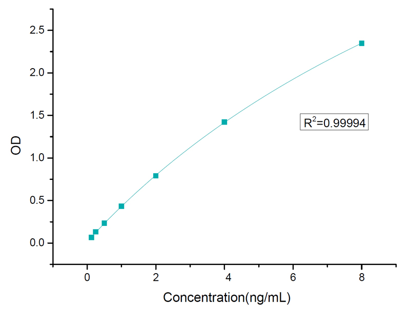 Data of Vaccinia Capping Enzyme ELISA Detection Kit
