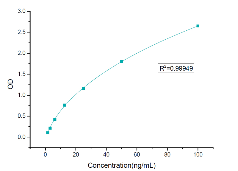 Specification of CHO HCP ELISA Detection Kit