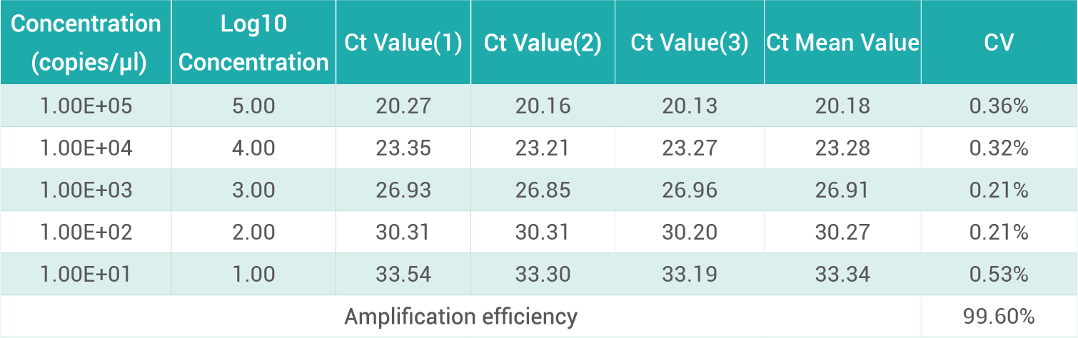 RCL(VSVG) Gene Copy Number Detection Kit(qPCR)2.png