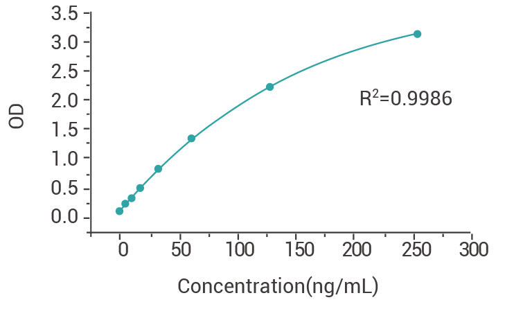 T7 RNA Polymerase ELISA Kit1.png